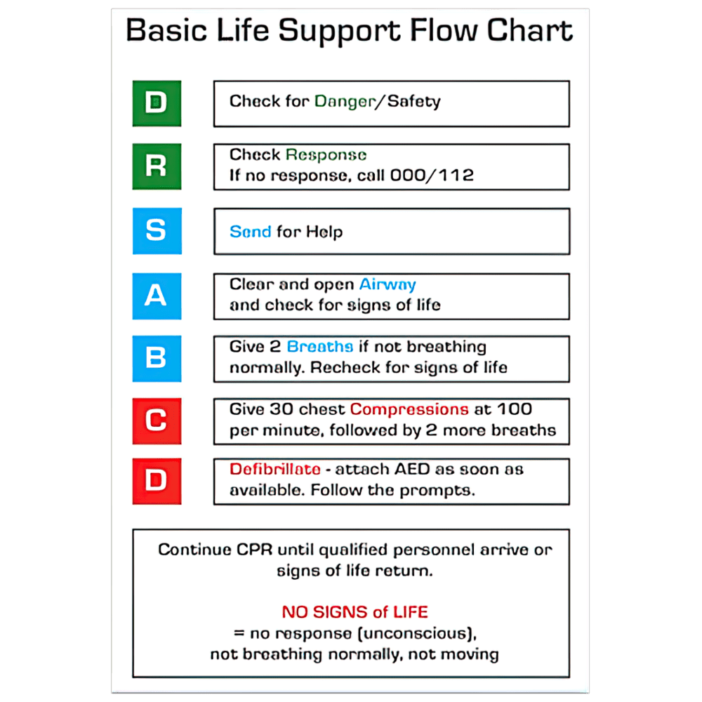 AEROGUIDE CPR Flow Chart Card 10 x 14cm>
